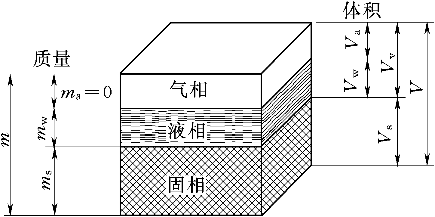 一、土的三相图